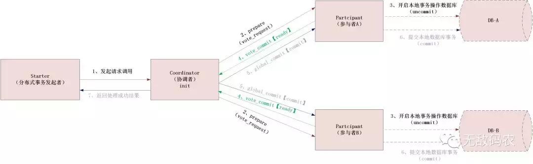 分布式事务之深入理解什么是2PC、3PC及TCC协议？