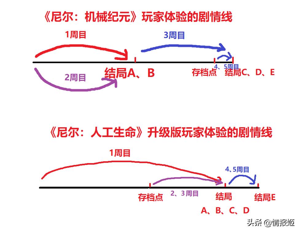 尼尔人工生命和机械纪元哪个好玩,尼尔人工生命全流程图文攻略