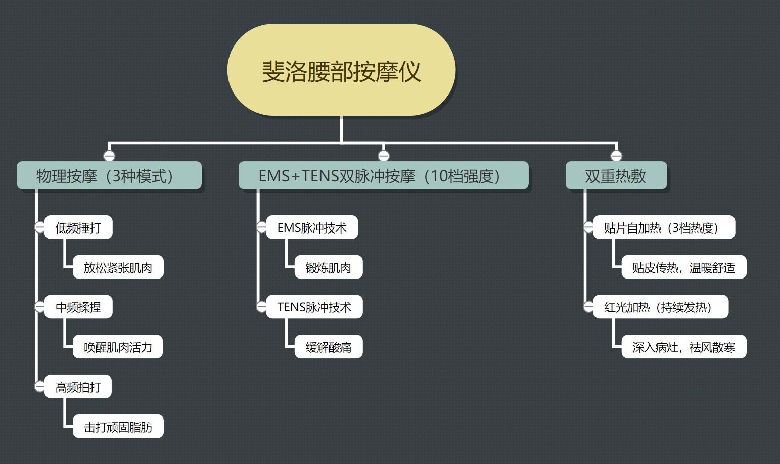 送给产假结束的老婆,按摩塑形+暖宫的斐洛腰部按摩仪