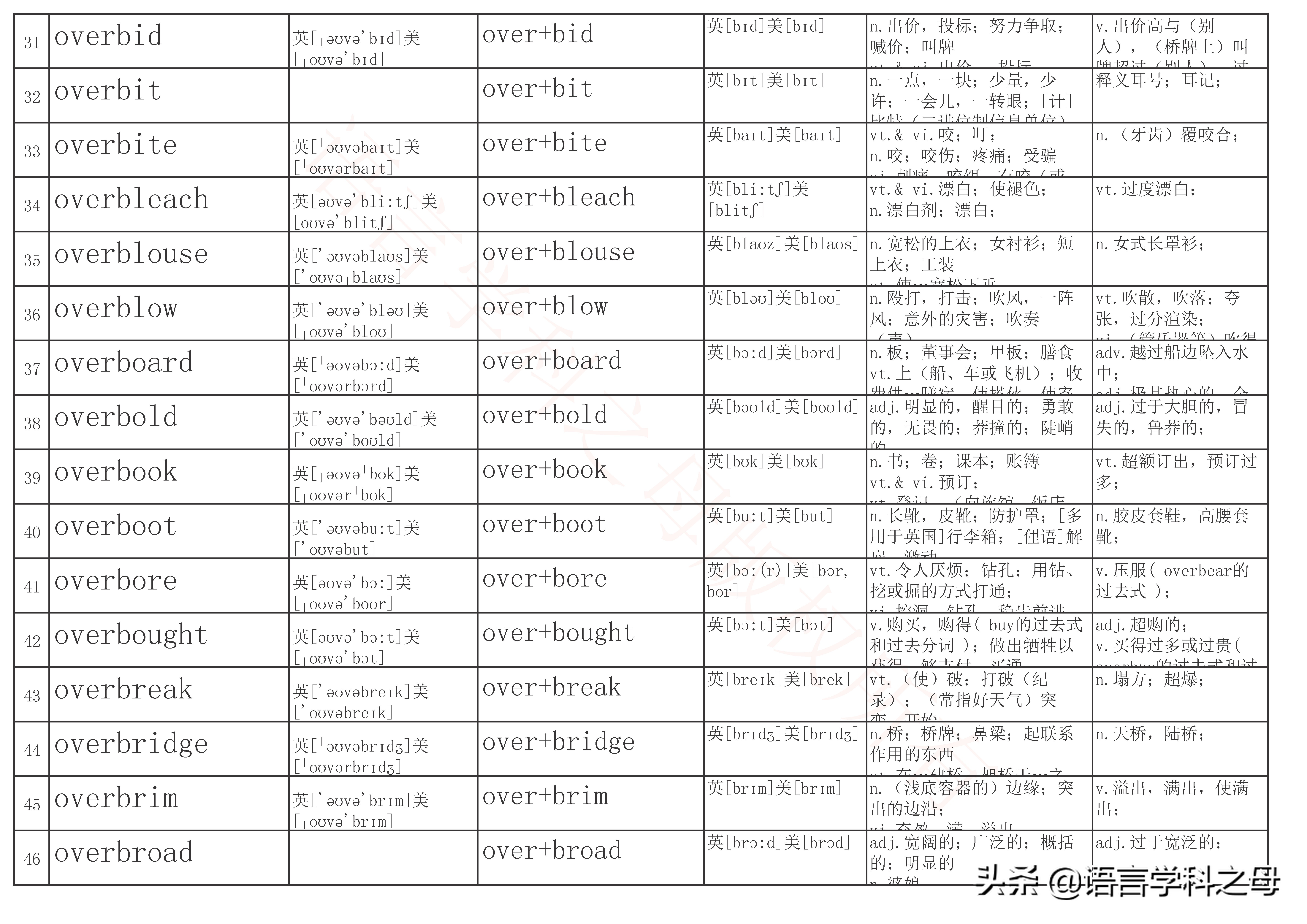 over前缀全部单词大全,over作前缀的高频单词