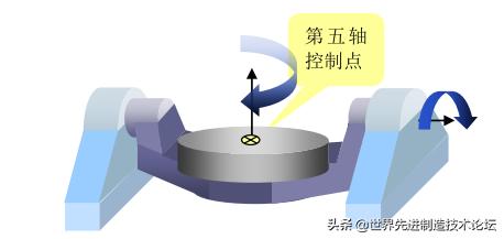 五轴加工有哪几种,了解五轴加工