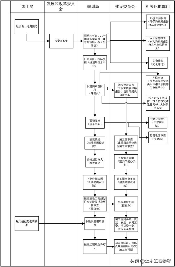 建设工程项目报建程序,工程项目报建需要什么施工方案