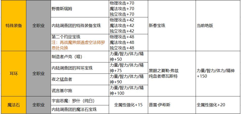 dnf新版本如何提升3000名望,dnf名望不够能打困难军团吗