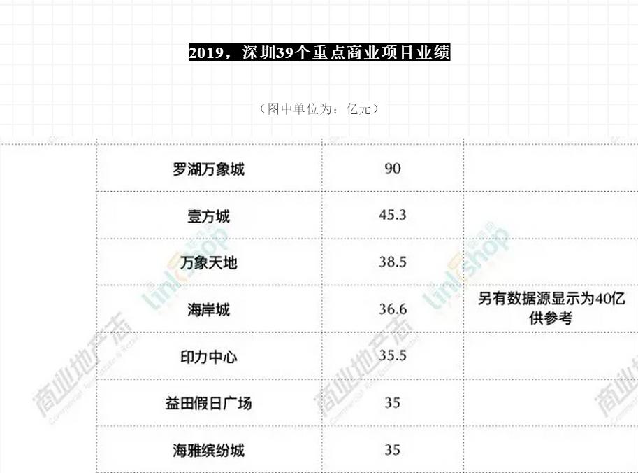年销35.5亿，坪效深圳第一！这个商场凭什么？
