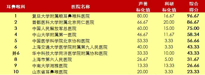 北京协和医院2020年世界排名,北京协和医院前十名