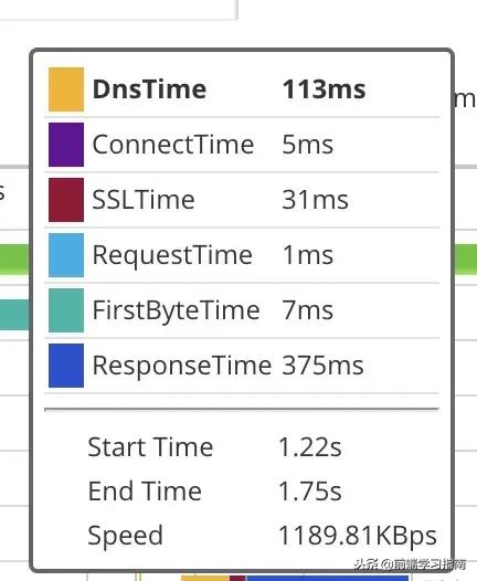 我是如何将页面加载时间从6S降到2S的