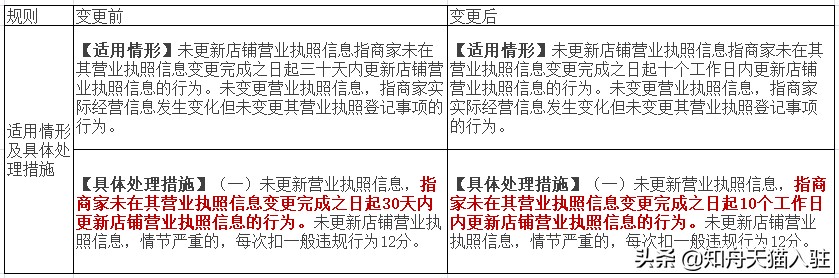 天猫营业执照如何变更,天猫入驻最新规则要求