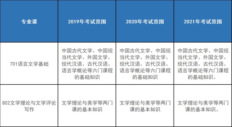 中国古典文献学考研排名,多少分上厦大研究生