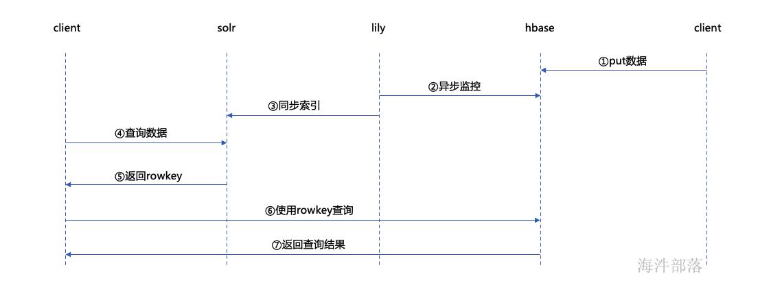 lily+Solr原理与配置