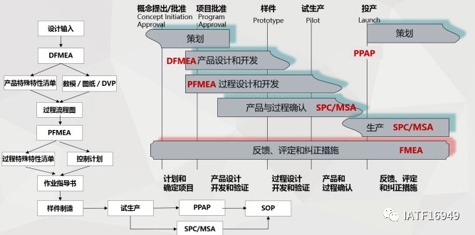 IATF16949学习-五大核心工具间的关系