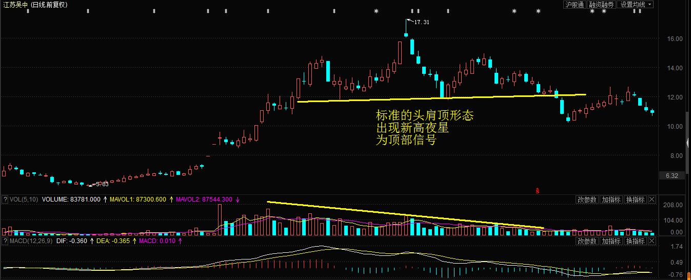 股票见顶信号k线图,行情反转信号