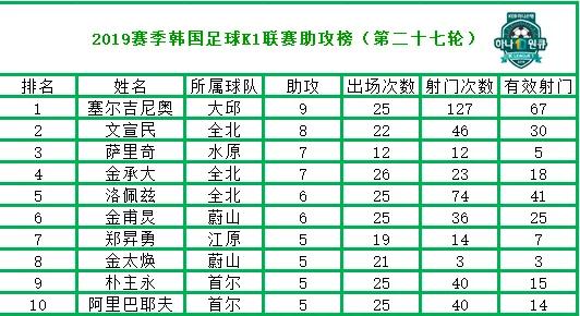 韩国k1联赛最新积分榜,韩国k1联赛21轮