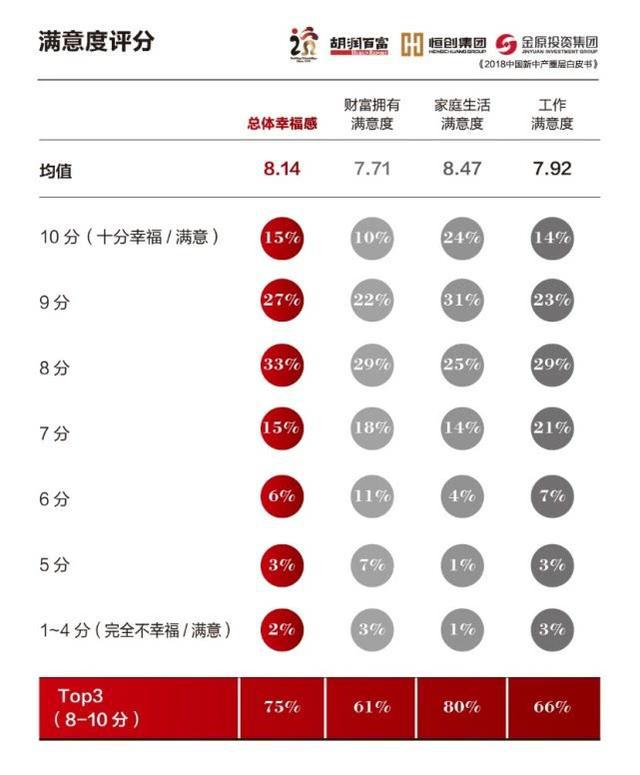 心酸!新中产阶层标准,每年旅游消费达7.4万,来看看差距……