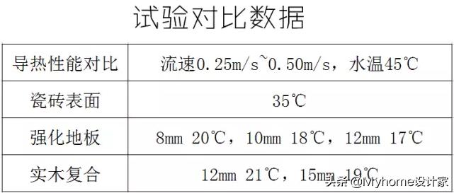 还抖？因为你家缺了地暖！一文教你挑选安装，水暖、电暖都懂了