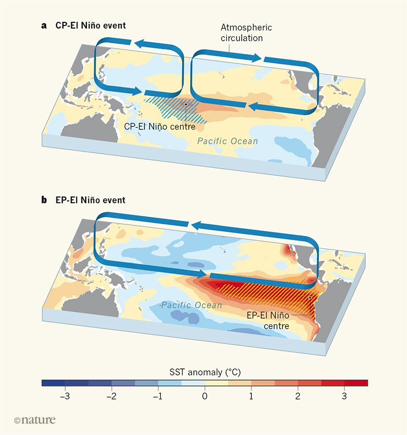 全球气候变暖温室效应加剧的例子,全球变暖导致超强厄尔尼诺