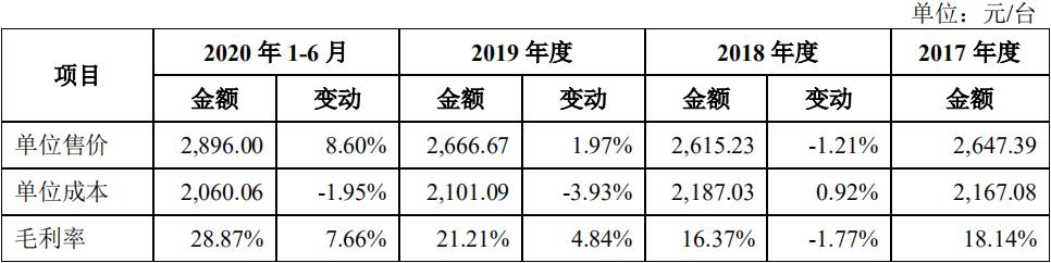极米科技业绩增长但收益质量下挫,投影一哥极米上市了吗