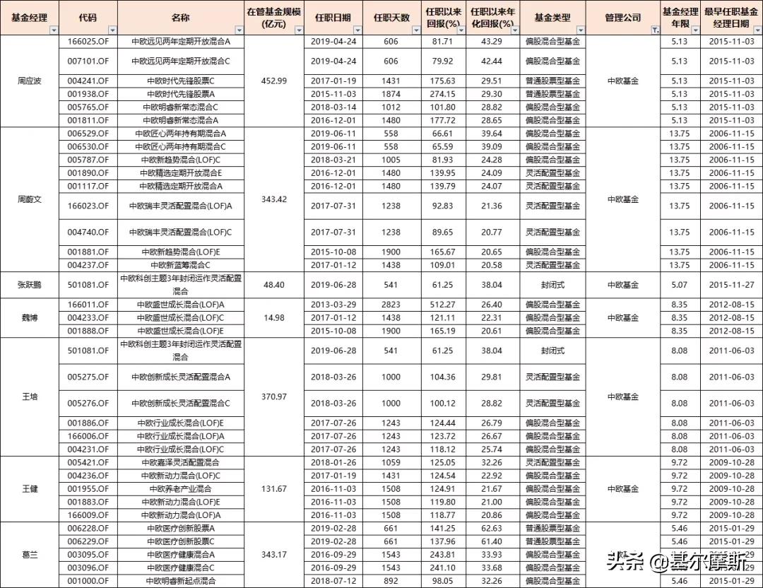 管理20个亿的基金经理收入,2023年基金经理5年年化收益排行