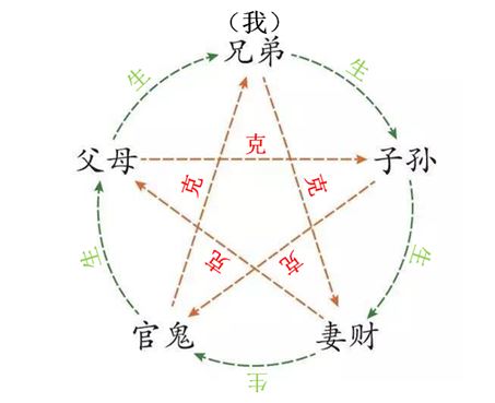 “道法自然”第三层体用关系之“六亲生克”