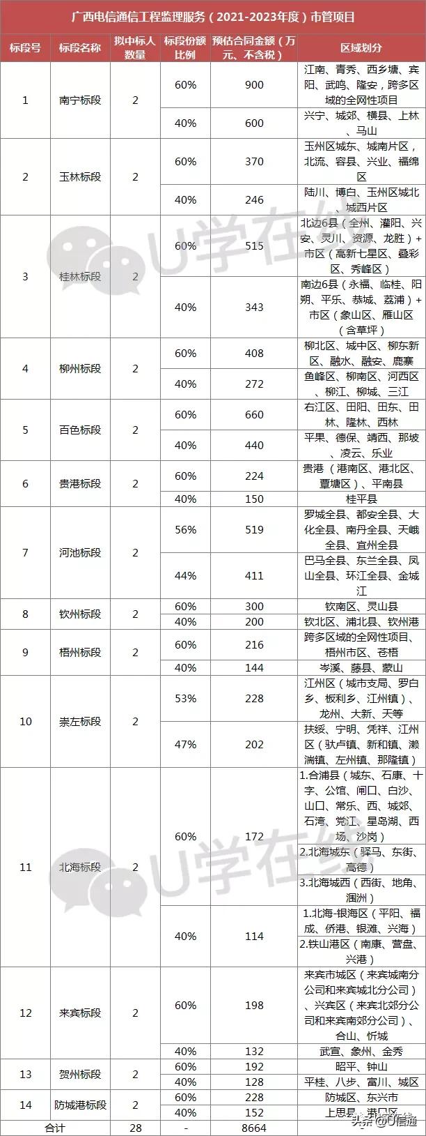 广西设计院、公诚、诚公、中通服管理咨询中标广西电信监理项目