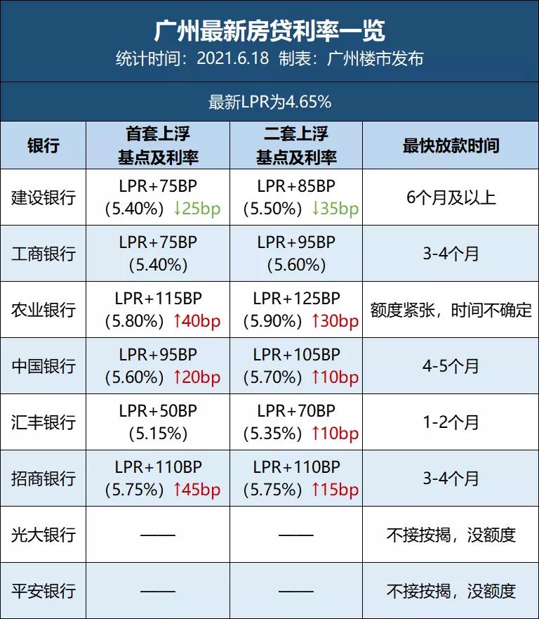 LPR14月未降!6月二套利率最高5.9%!放款最长等半年