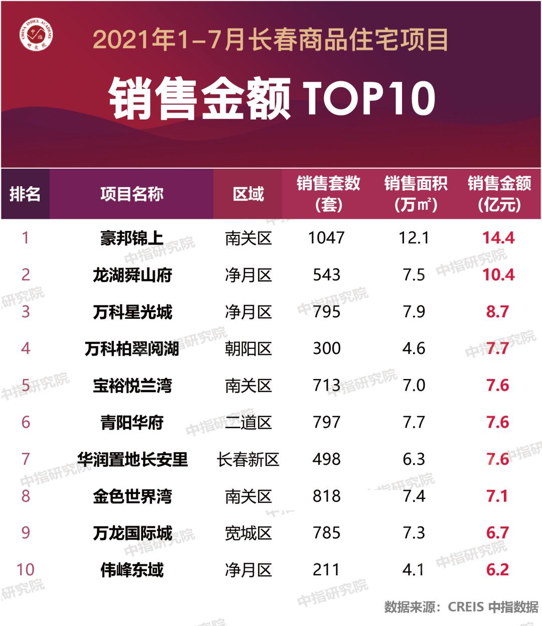 2021长春1-8月房地产销售排名,2017年1-12月房地产公司销售排名