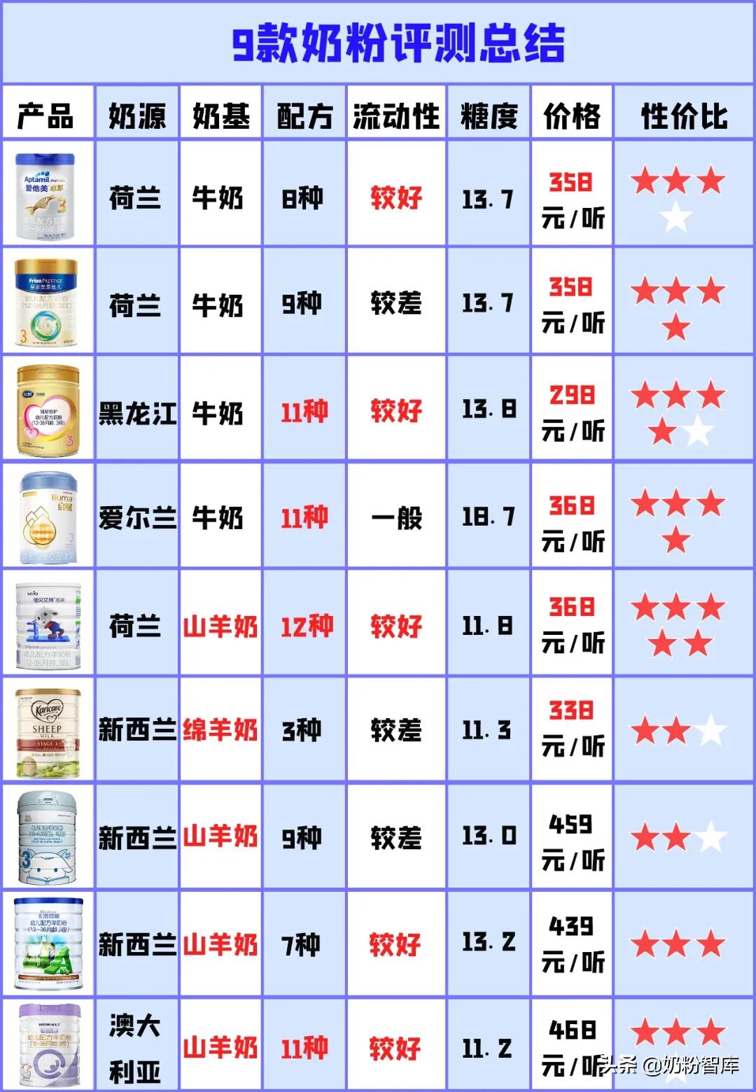 佳贝艾特十大放心奶粉排行测评,佳贝艾特和飞鹤儿童奶粉哪个好