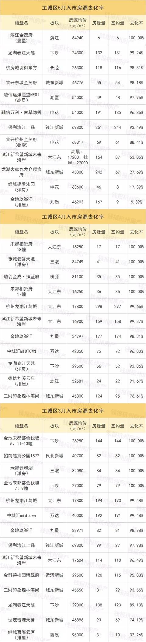 临安、富阳4盘0签约，连大江东也卖不动了，市场开始冷了吗？