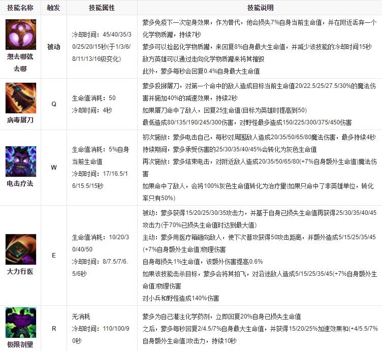 只堆血量就有爆炸输出,极地大乱斗新版蒙多医生玩法分享