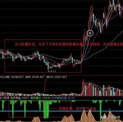 跟庄技巧与选股法,跟庄操盘技术