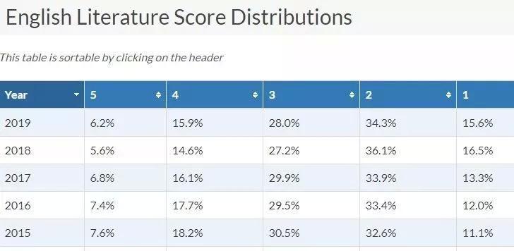 AP成绩一般几门几分,ap哪科容易出分