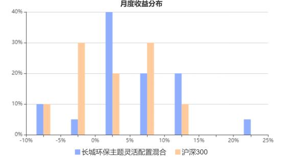 长城环保主题混合基金值得定投吗,长城环保主题股市怎么样
