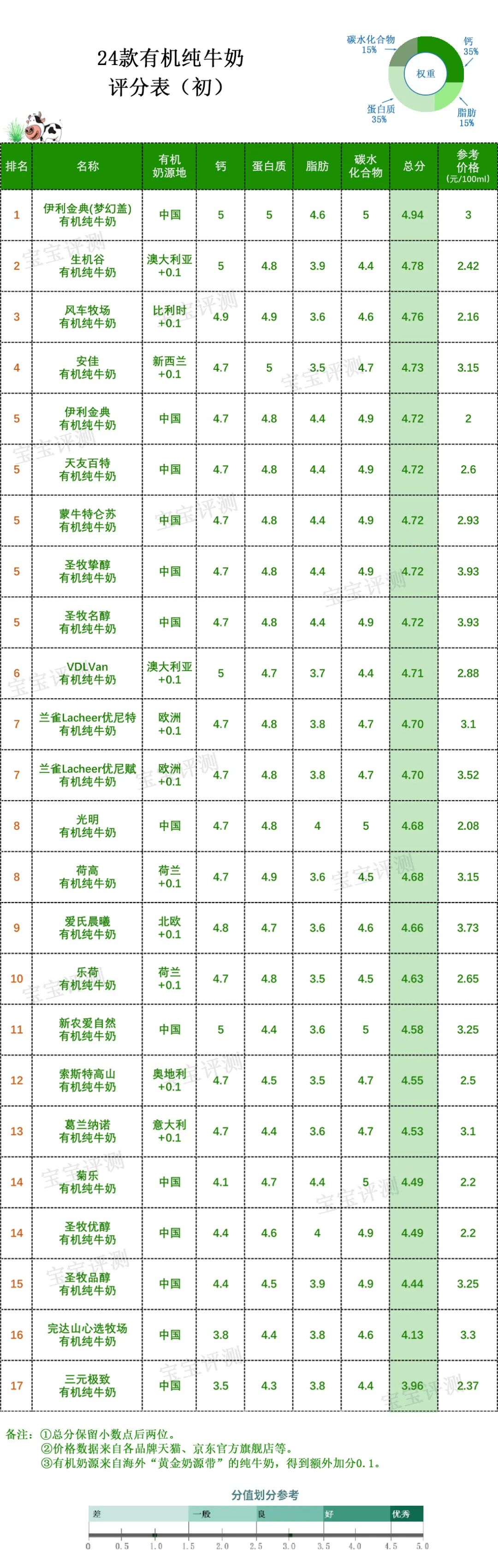 纯牛奶有机牛奶对比评测,阿尔乐有机纯牛奶评测