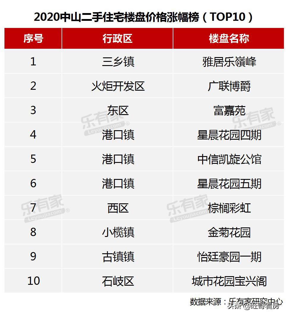 中山各镇区3月网签,中山房网签最新消息