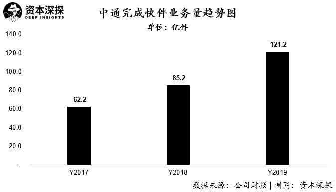 顺丰和中通利润对比,顺丰和中通哪家市值高
