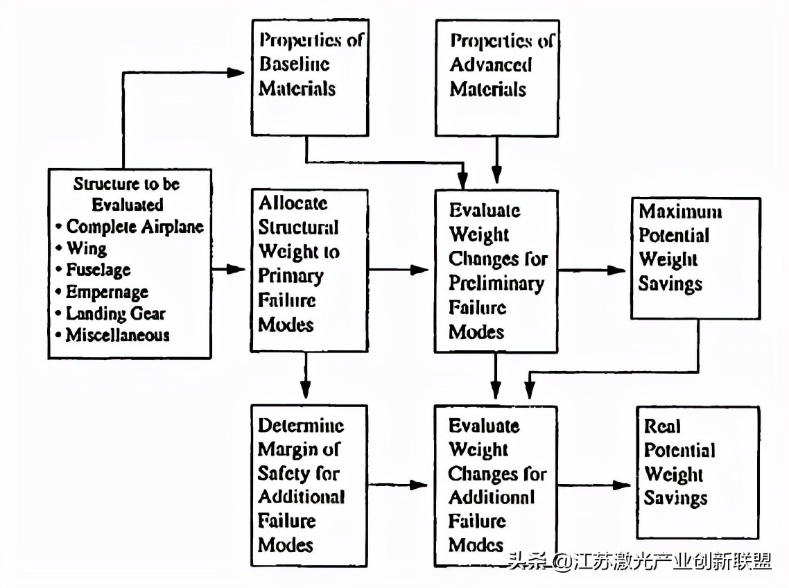 航空航天技术概论总结,有关航空航天材料的研究背景