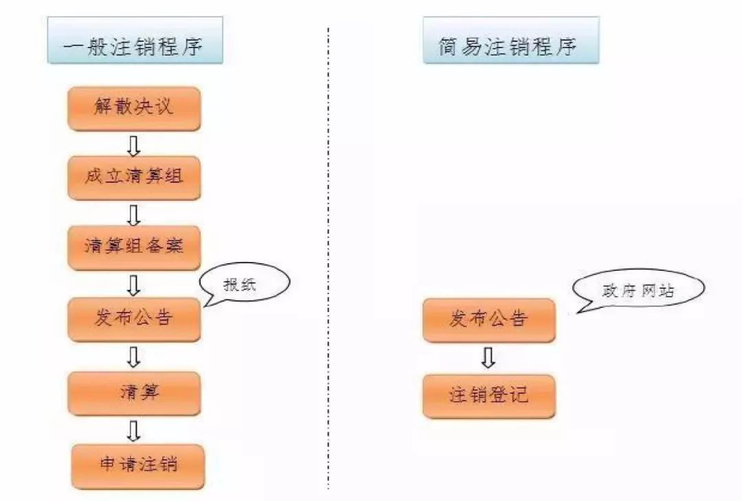企业不注销应当承担的后果有什么,公司不注销的后果和注销流程