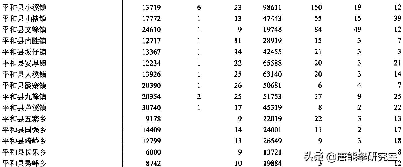 漳州东山、平和、南靖、华安4县42镇人口、土地、工业…最新统计