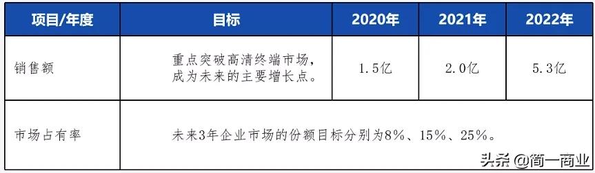如何对一个市场进行分析,如何评估市场和商业前景