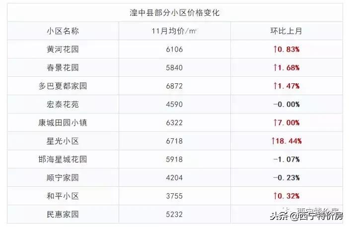 2022年西宁房价会不会下跌,西宁11月最新房价