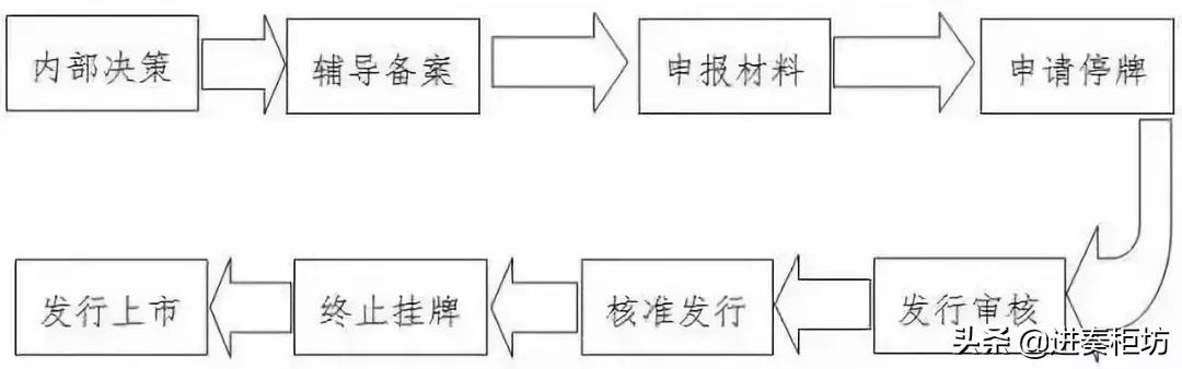 史上最全ipo全过程知识解读,ipo的详细流程与步骤
