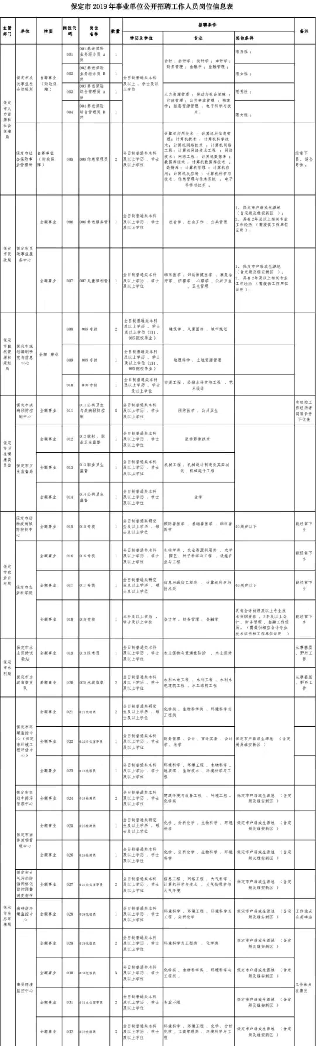 保定市事业单位招聘2023公告,保定事业单位招聘公告从哪里看