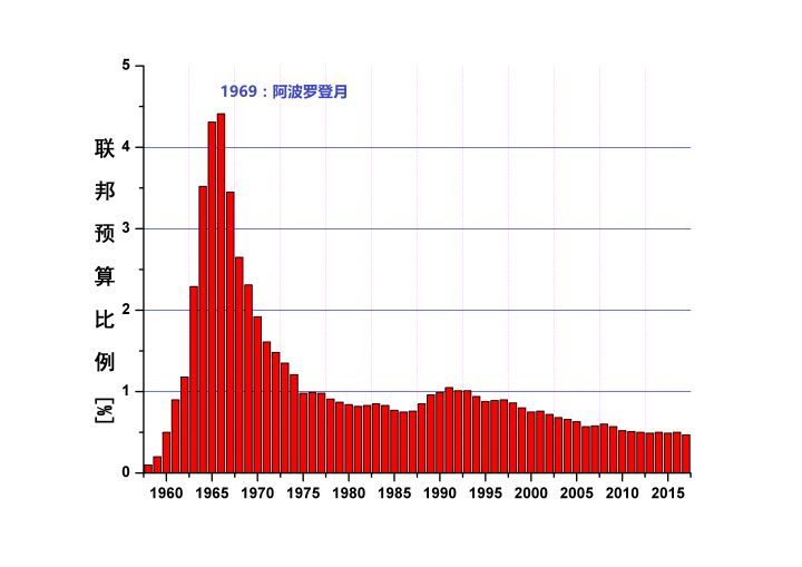 50年前的今天,阿波罗登月将人类的定义改写
