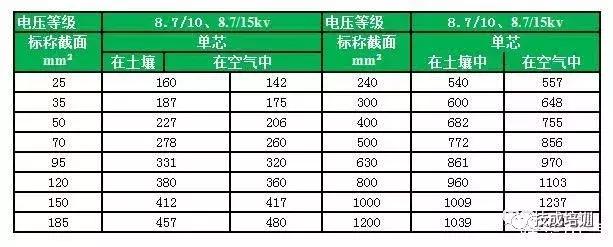 2根150电缆与1根300电缆载流量,500平方单芯铜电缆的最大载流量