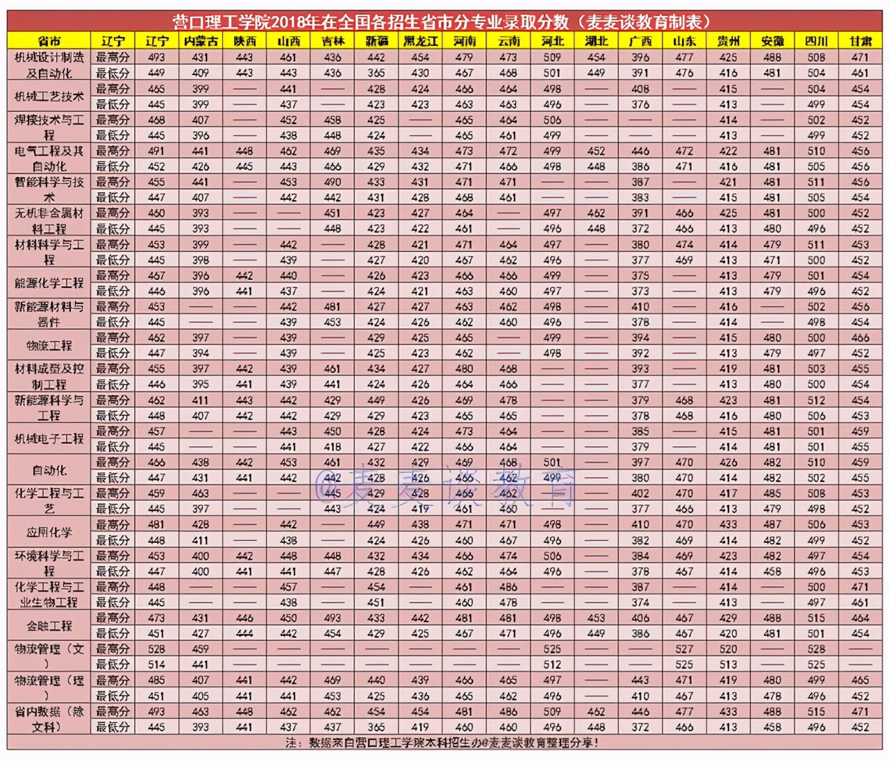 2022营口理工学院分数线,2020年营口理工学院录取分数线