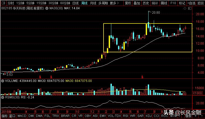 通富微电、三安光电、华天科技、士兰微谁是半导体横盘老大？