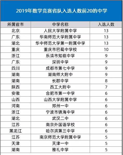 2020数学竞赛决赛名单,今年数学竞赛决赛名额为什么减少