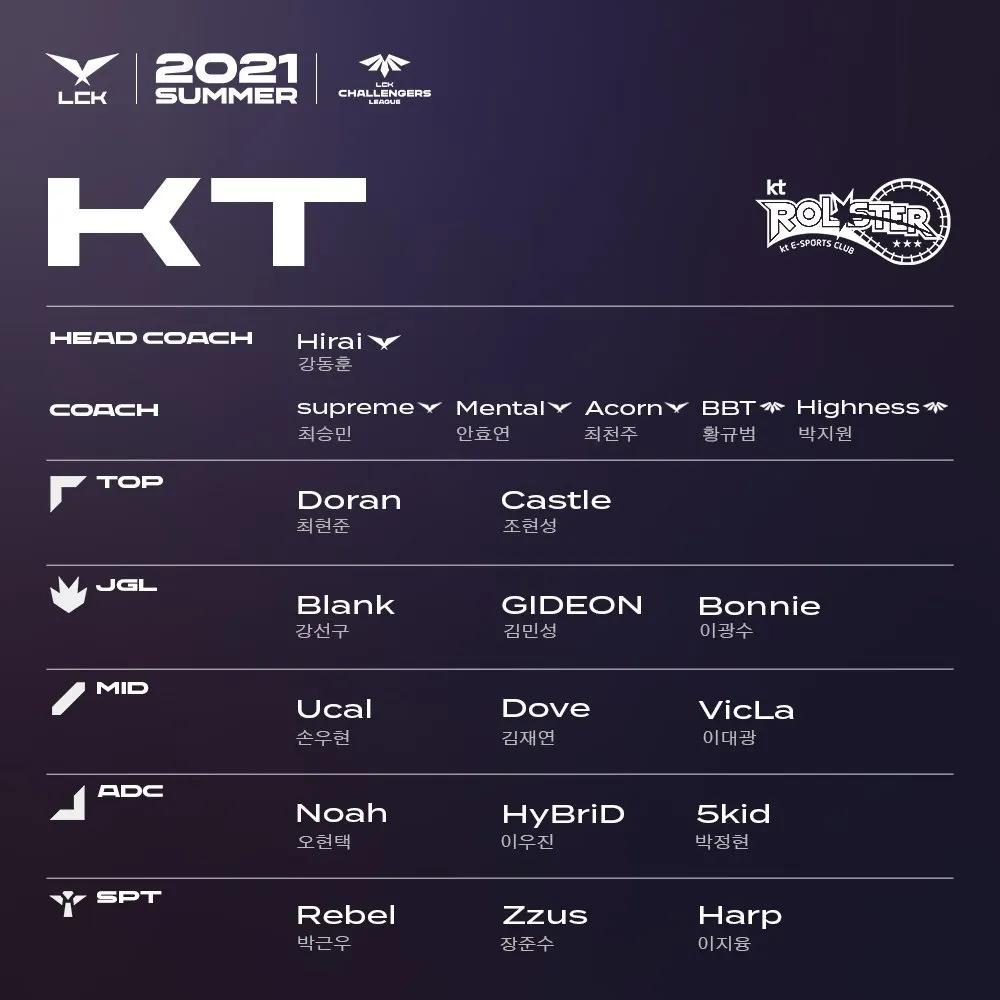 lck各队官宣名单,lckt1最新比赛faker小炮神走位