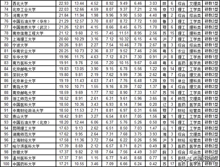 我国42所一流大学最新排名表,一流大学名单42所公布