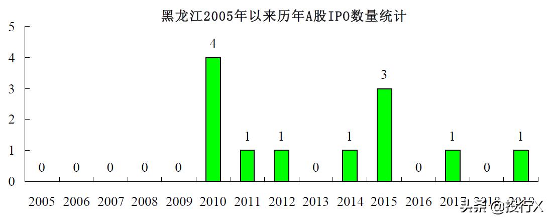 黑龙江上市公司简介,黑龙江省上市公司有哪些