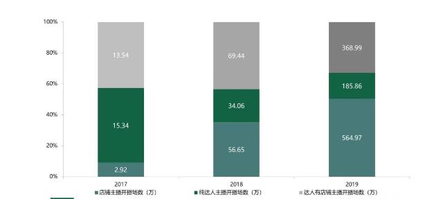 直播电商创业分析,电商直播创业风口有哪些